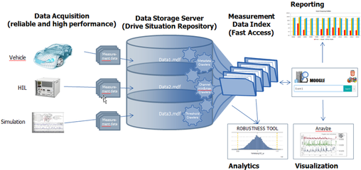 ETAS 以大数据建模驱动新能源汽车仿真测试，提供一流数据处理与存储服务