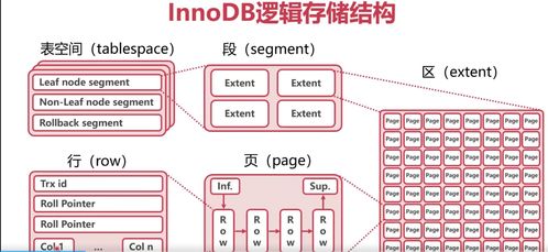 MySQL高可用、高性能、高可扩展性（三高）详解之二 InnoDB数据表存储机制与数据处理服务