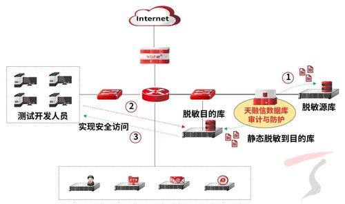 天融信数据库审计与防护产品焕新升级，数据脱敏能力引领信息安全新高度