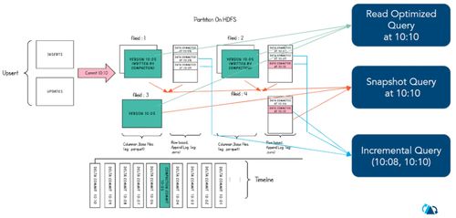 Apache Hudi 中表的存储类型、数据处理与存储服务解析
