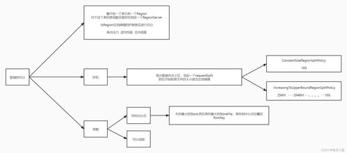 hbase深度解析 数据存储 读写流程与优化策略 csdn博客
